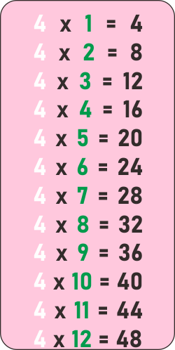 Four Times Table