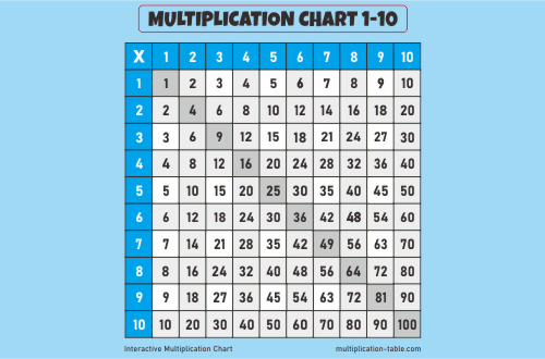 Multiplication Chart 1-10 PDF